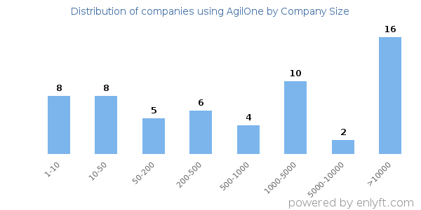 Companies using AgilOne, by size (number of employees)