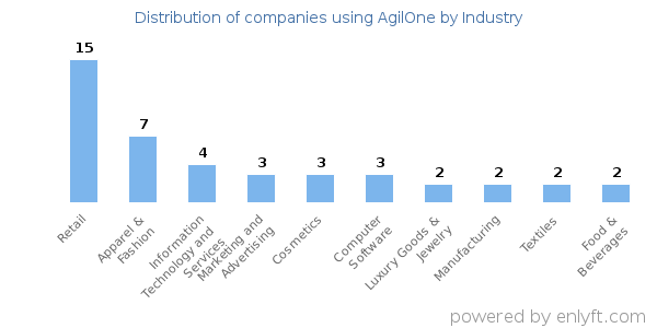 Companies using AgilOne - Distribution by industry