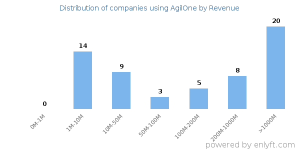 AgilOne clients - distribution by company revenue