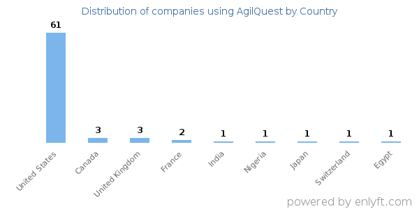 AgilQuest customers by country