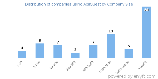 Companies using AgilQuest, by size (number of employees)