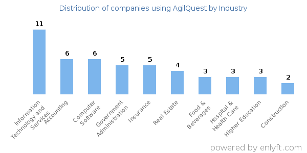Companies using AgilQuest - Distribution by industry