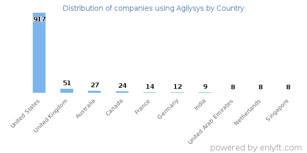Agilysys customers by country