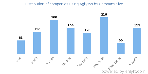 Companies using Agilysys, by size (number of employees)