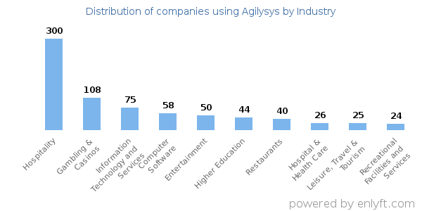 Companies using Agilysys - Distribution by industry