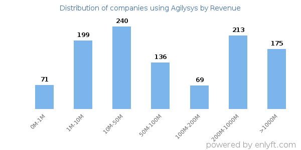 Agilysys clients - distribution by company revenue