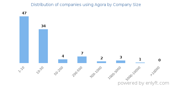 Companies using Agora, by size (number of employees)