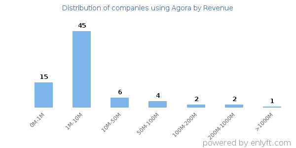 Agora clients - distribution by company revenue