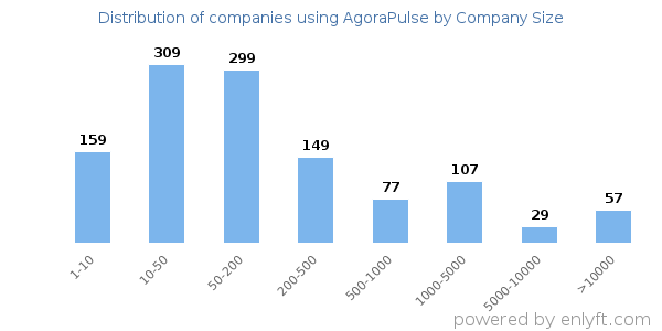 Companies using AgoraPulse, by size (number of employees)