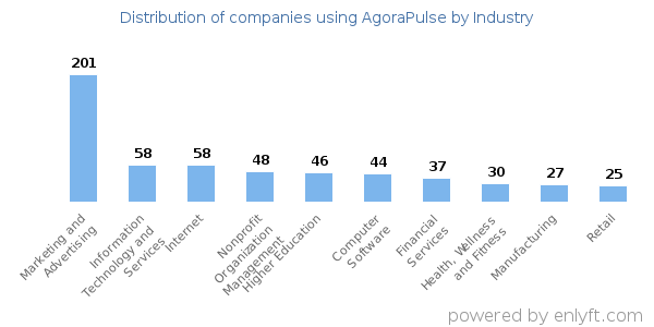 Companies using AgoraPulse - Distribution by industry
