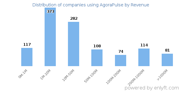 AgoraPulse clients - distribution by company revenue