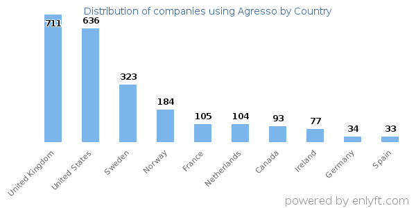 Agresso customers by country