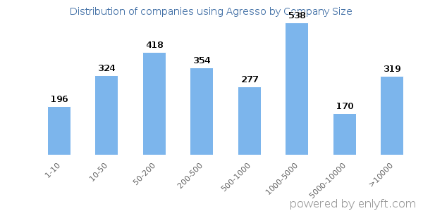 Companies using Agresso, by size (number of employees)