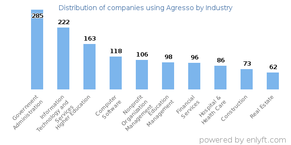 Companies using Agresso - Distribution by industry