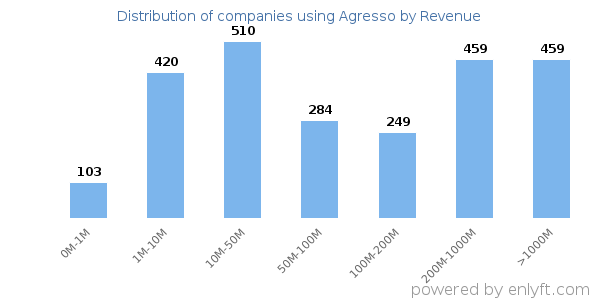 Agresso clients - distribution by company revenue