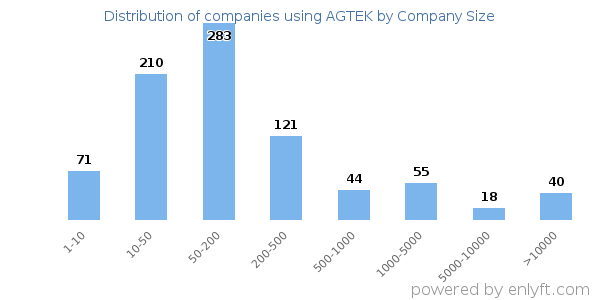 Companies using AGTEK, by size (number of employees)