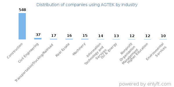 Companies using AGTEK - Distribution by industry