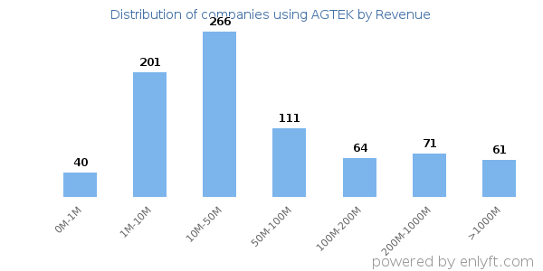 AGTEK clients - distribution by company revenue