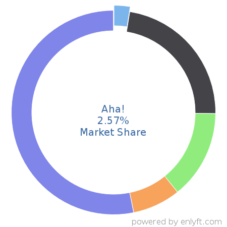 Aha! market share in Project Management is about 2.57%
