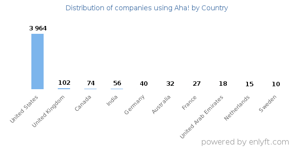 Aha! customers by country
