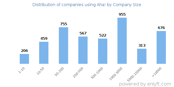Companies using Aha!, by size (number of employees)