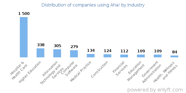 Companies using Aha! - Distribution by industry