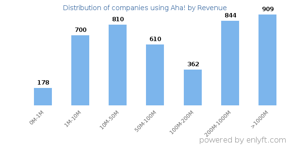 Aha! clients - distribution by company revenue
