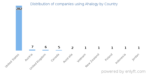 Ahalogy customers by country