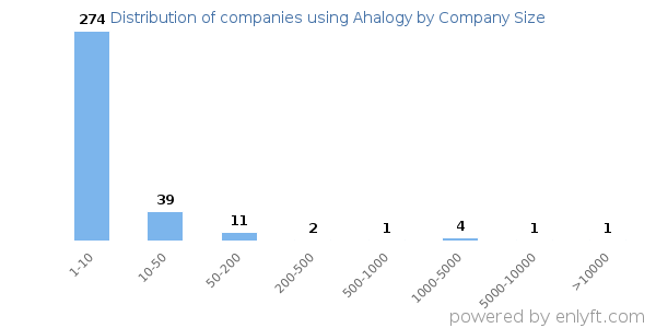 Companies using Ahalogy, by size (number of employees)