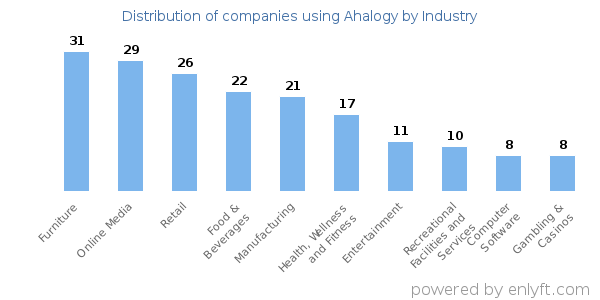 Companies using Ahalogy - Distribution by industry