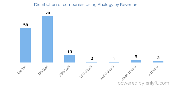 Ahalogy clients - distribution by company revenue