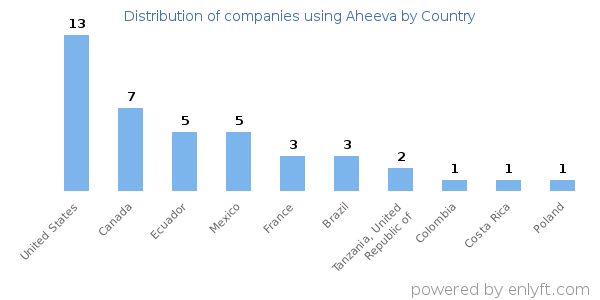 Aheeva customers by country