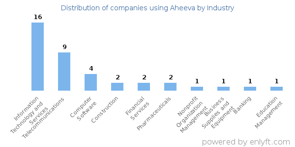 Companies using Aheeva - Distribution by industry