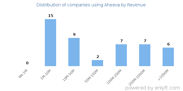 Aheeva clients - distribution by company revenue