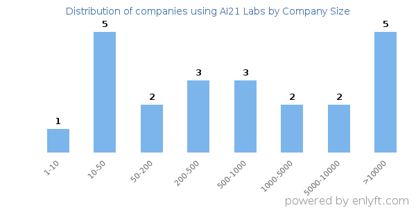 Companies using AI21 Labs, by size (number of employees)