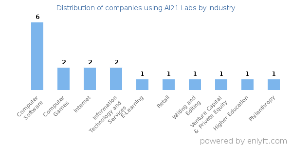 Companies using AI21 Labs - Distribution by industry