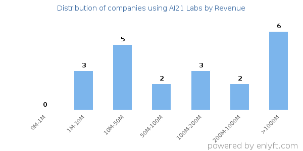 AI21 Labs clients - distribution by company revenue
