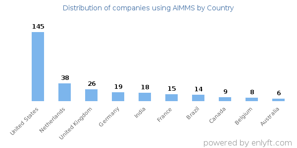 AIMMS customers by country