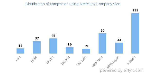 Companies using AIMMS, by size (number of employees)