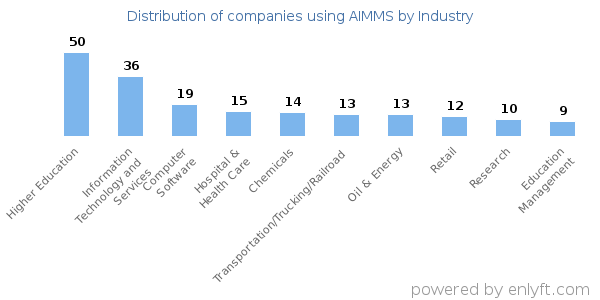 Companies using AIMMS - Distribution by industry