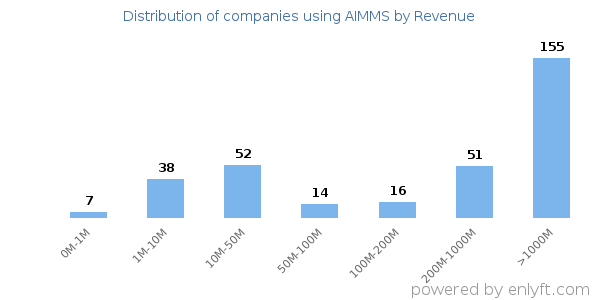 AIMMS clients - distribution by company revenue
