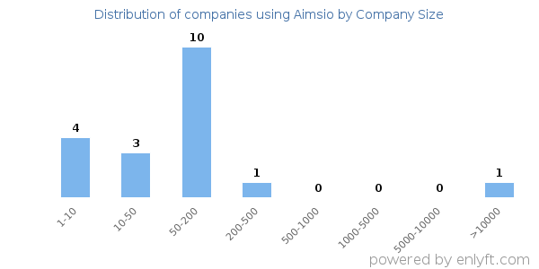 Companies using Aimsio, by size (number of employees)