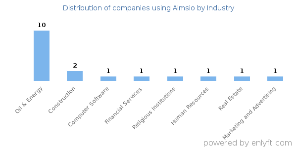 Companies using Aimsio - Distribution by industry