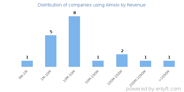 Aimsio clients - distribution by company revenue