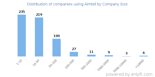 Companies using Aimtell, by size (number of employees)