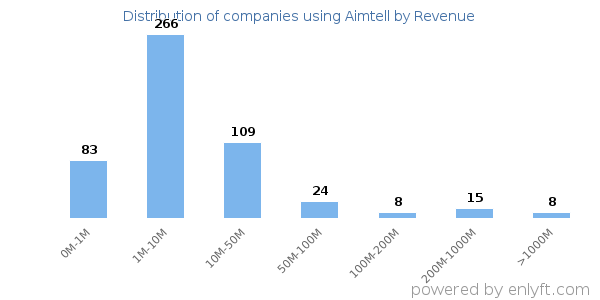 Aimtell clients - distribution by company revenue