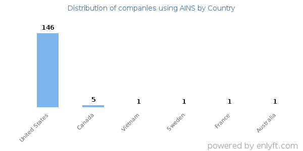 AINS customers by country