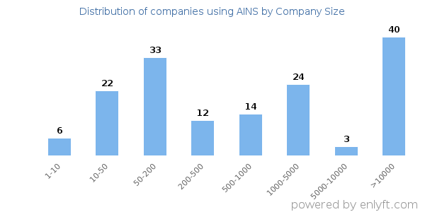 Companies using AINS, by size (number of employees)