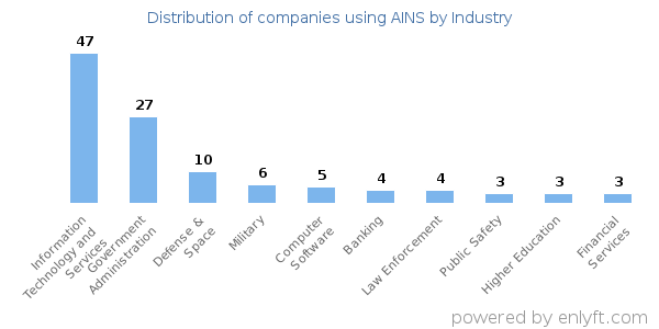 Companies using AINS - Distribution by industry