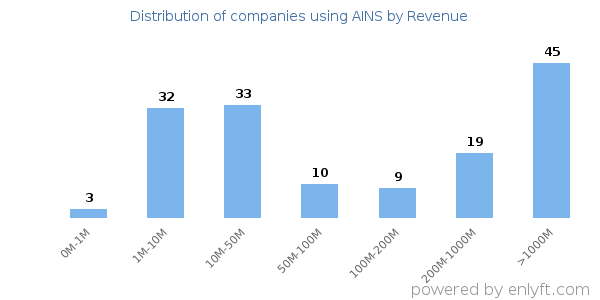 AINS clients - distribution by company revenue